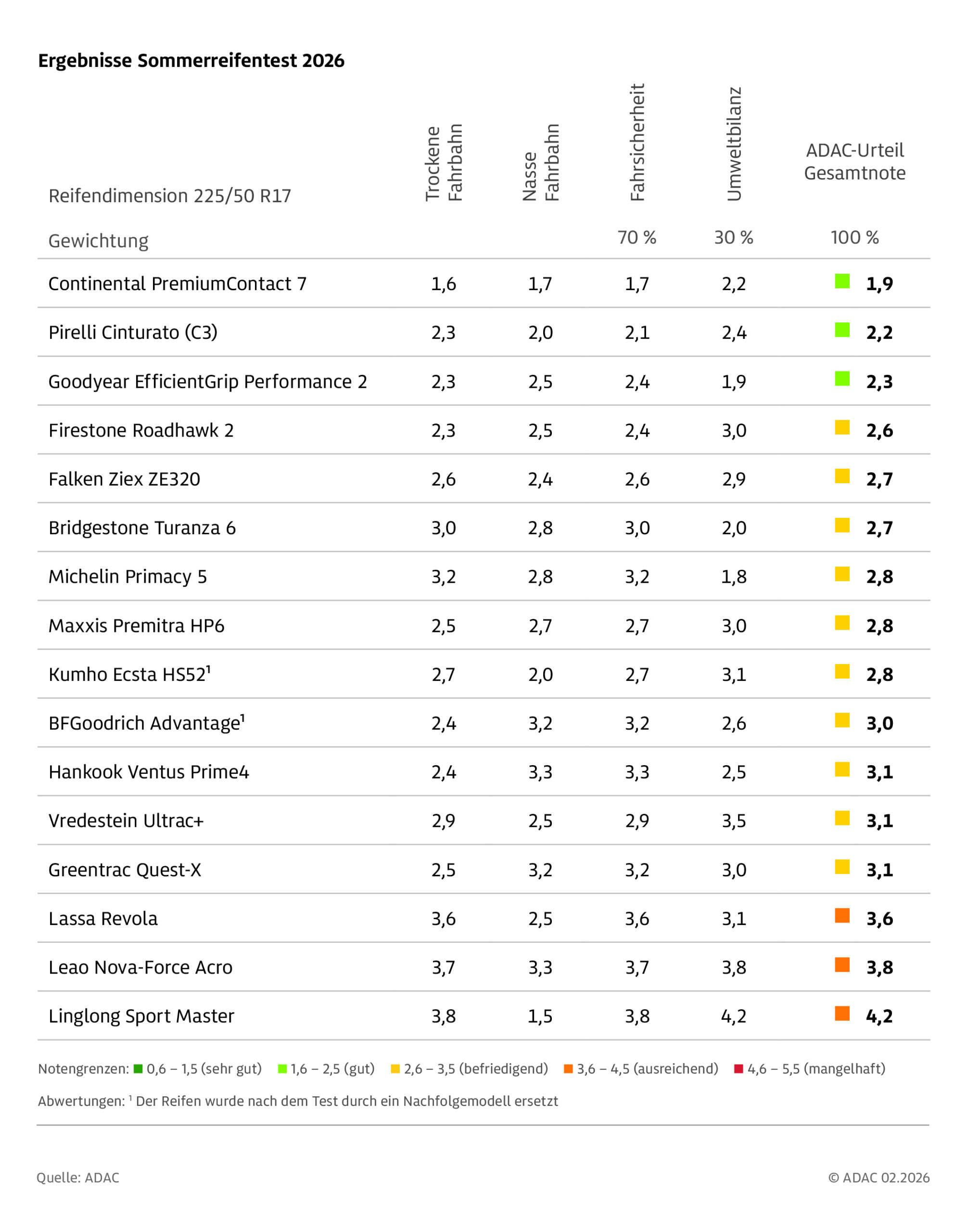 adac test opon letnich 2026